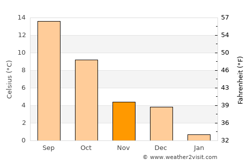 Herbeumont average temperature in November