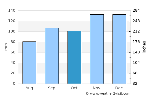 Herbeumont average rain in October
