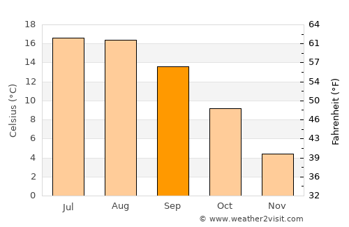 Herbeumont average temperature in September