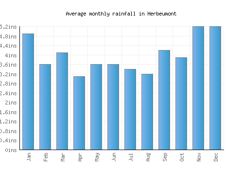 Herbeumont monthly rainfall chart (inches)