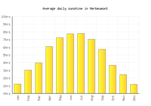 Herbeumont average daily sunshine chart