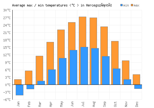 Hercegszántó average minimum / maximum temperatures (Celsius)