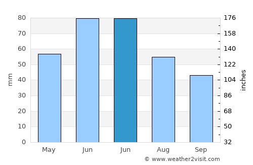 Hercegszántó average rain in June
