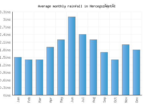 Hercegszántó monthly rainfall chart (inches)