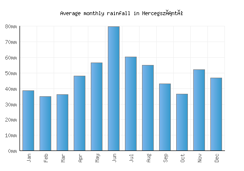 Hercegszántó monthly rainfall chart (mm)
