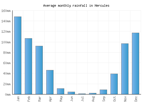 Hercules monthly rainfall chart (mm)