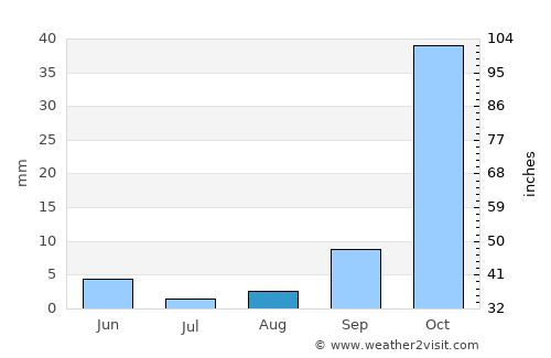 Hercules average rain in August