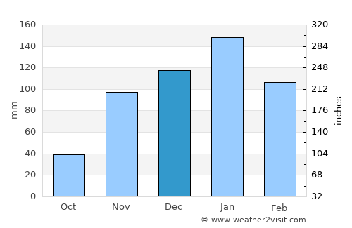 Hercules average rain in December