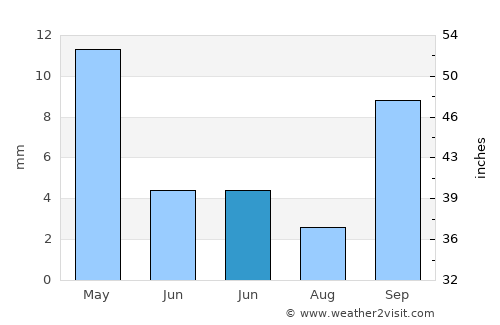 Hercules average rain in June