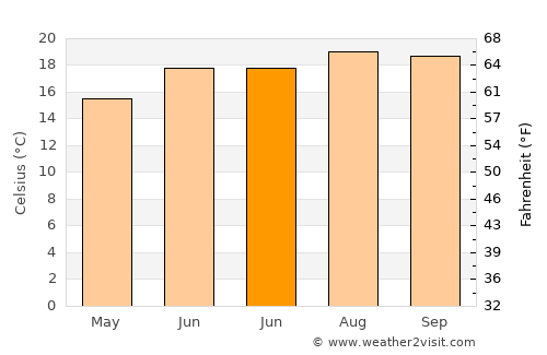 Hercules average temperature in June