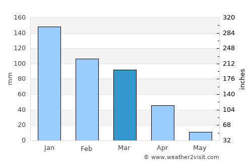 Hercules average rain in March