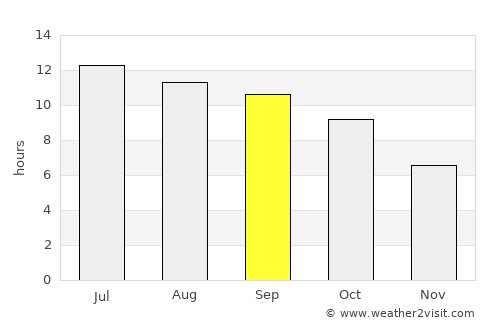 Hercules average rain in September