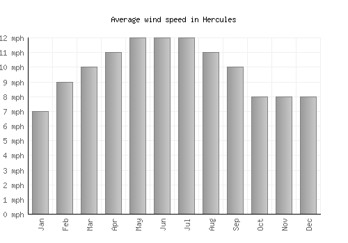Hercules average winspeed by month (mph)