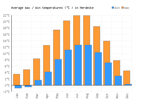 Herdecke average minimum / maximum temperatures (Celsius)