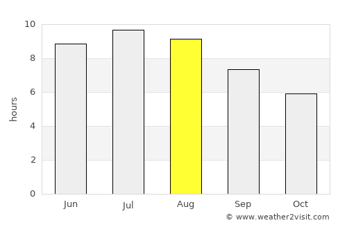 Hereclean average rain in August