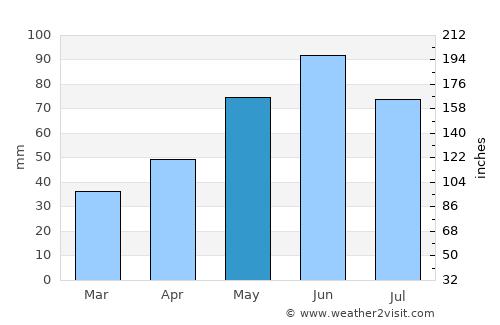 Hereclean average rain in May