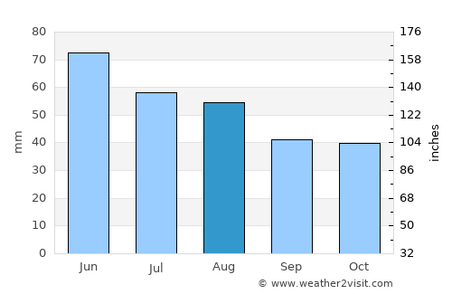 Heréd average rain in August