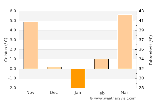 Heréd average temperature in January