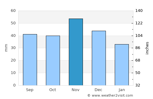 Heréd average rain in November