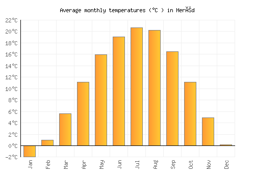 Heréd average temperature chart (Celsius)