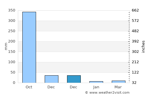 Heredia average rain in December