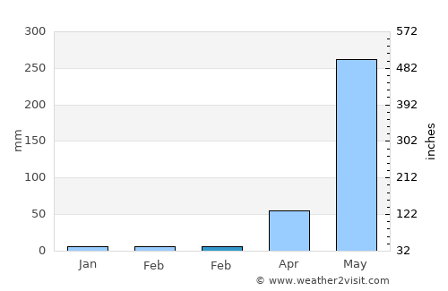 Heredia average rain in February