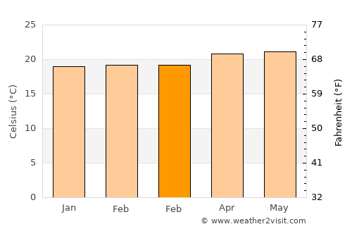 Heredia average temperature in February