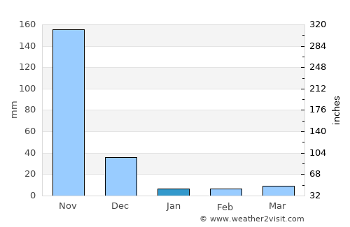 Heredia average rain in January
