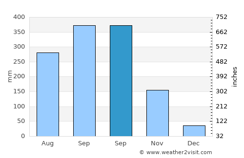 Heredia average rain in September