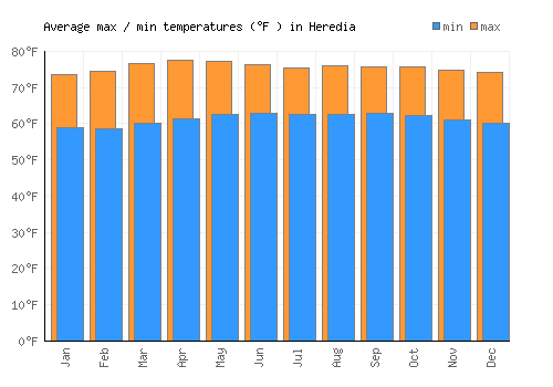 Heredia average minimum / maximum temperatures (Fahrenheit)