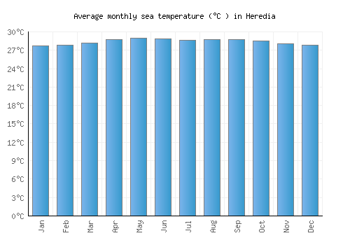 Heredia average sea temperature chart (Celsius)
