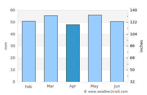 Hereford average rain in April