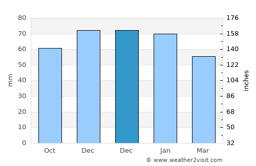 Hereford average rain in December