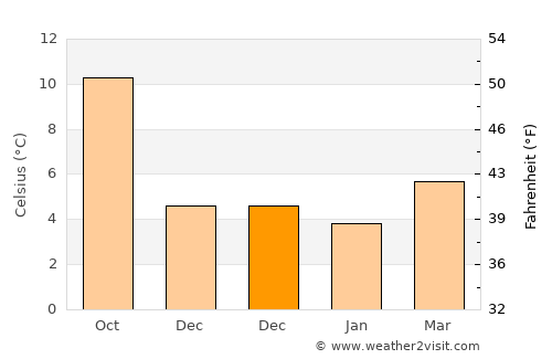 Hereford average temperature in December