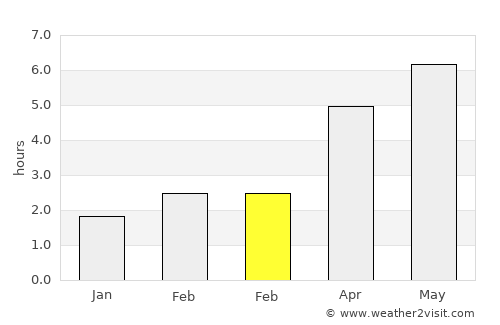 Hereford average rain in February
