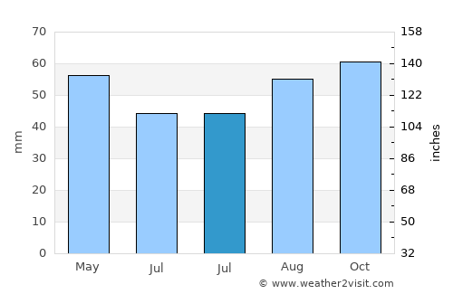 Hereford average rain in July