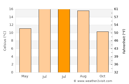 Hereford average temperature in July