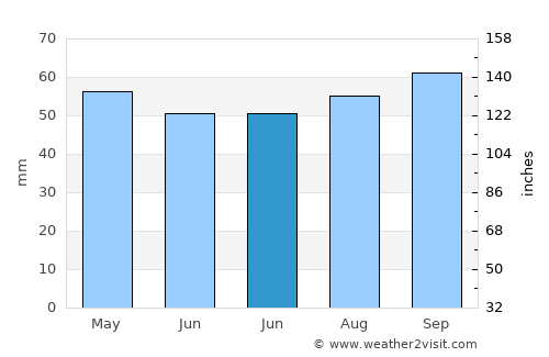 Hereford average rain in June