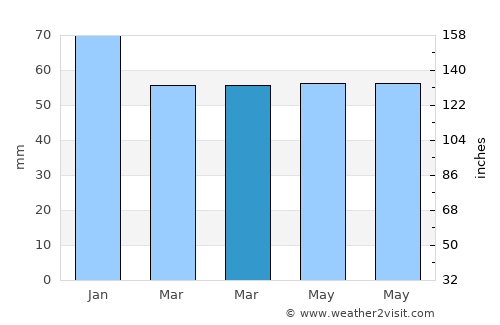 Hereford average rain in March