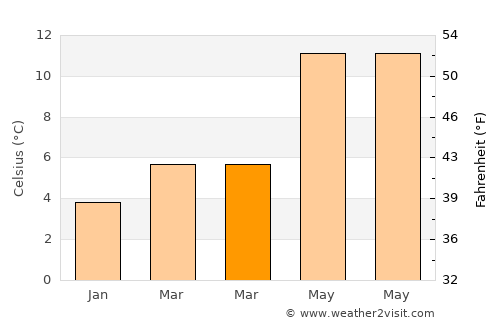 Hereford average temperature in March