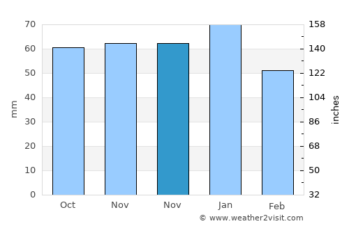 Hereford average rain in November