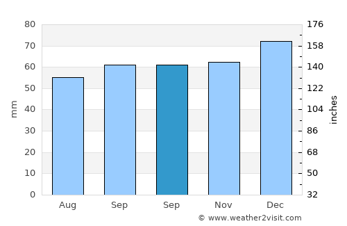 Hereford average rain in September
