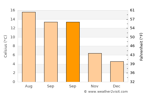 Hereford average temperature in September
