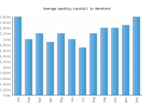 Hereford monthly rainfall chart (inches)