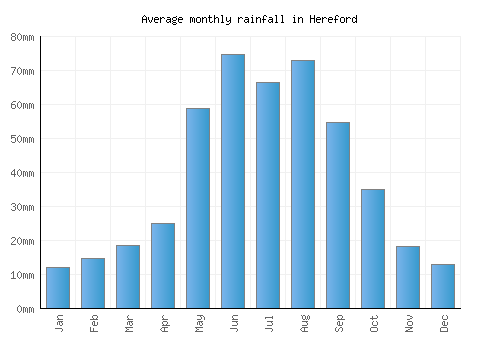 Hereford monthly rainfall chart (mm)