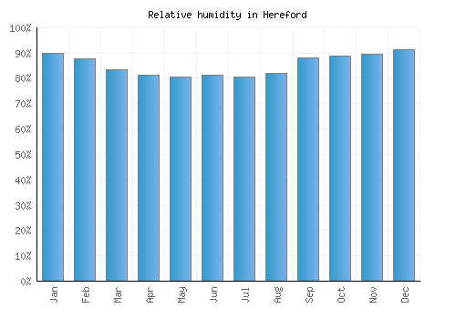 Hereford relative humidity averages