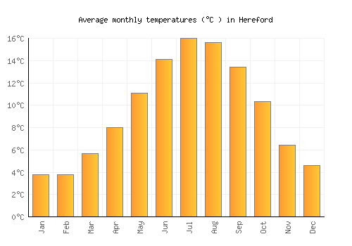 Hereford average temperature chart (Celsius)