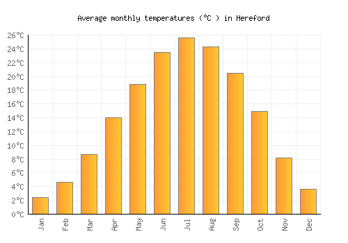 Hereford average temperature chart (Celsius)