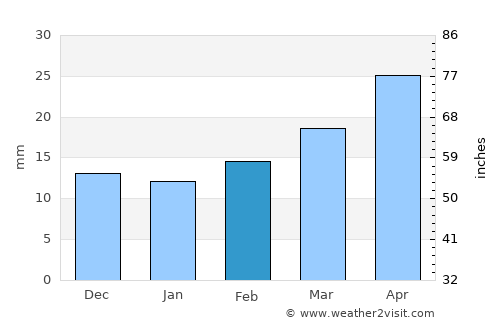 Hereford average rain in February
