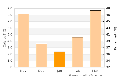 Hereford average temperature in January